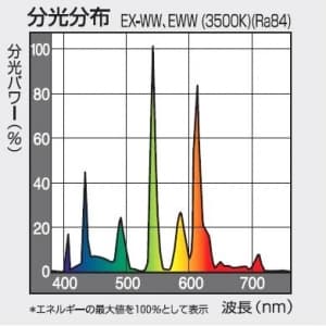 パナソニック 【生産完了品】ツイン蛍光灯 ツイン4 82形 温白色  FHH82EWW 画像2