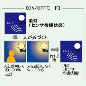 NEC 【生産完了品】LEDポーチライト 壁直付タイプ 電球色 一般電球50形×1灯相当 防雨形 LEDポーチライト 壁直付タイプ 電球色 一般電球50形×1灯相当 防雨形 XWE-LE26103L 画像2