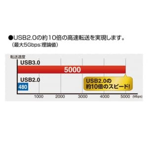 サンワサプライ 【生産完了品】USB3.0対応ケーブル Aコネクタ-Bコネクタ 長さ:1m ブラック  KU30-10 画像4