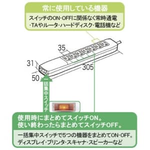 サンワサプライ 【生産完了品】パワータップ 3P・7個口 抜け止めタイプ スイングプラグ・アースコード・マグネット付 雷サージガード内臓 電源コード長:5m  TAP-MG375FK 画像2