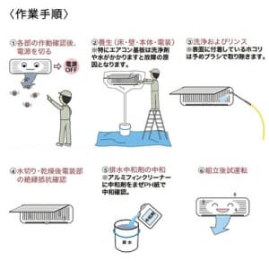 タスコ 【生産完了品】エアコン洗浄セット エアコン洗浄セット TA918A 画像3