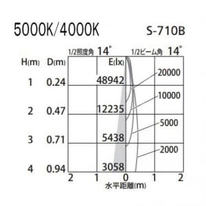 オーデリック LEDスポットライト HID100Wクラス 白色(4000K) 光束3329lm 配光角14° オフホワイト LEDスポットライト HID100Wクラス 白色(4000K) 光束3329lm 配光角14° オフホワイト XS256311 画像3