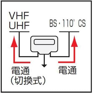 日本アンテナ 【生産完了品】家庭用混合器 BS・CS/UHF・VHF 屋外用 防滴構造 家庭用混合器 BS・CS/UHF・VHF 屋外用 防滴構造 M-SUV 画像2