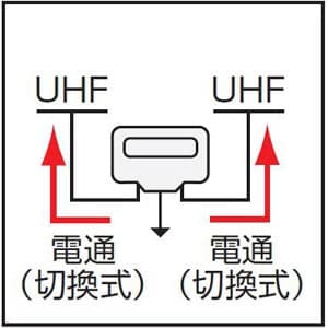 日本アンテナ 家庭用混合器 UHF/UHF 屋外用 防滴構造 家庭用混合器 UHF/UHF 屋外用 防滴構造 M-UUF2-SP 画像2