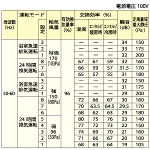 三菱 【生産完了品】ロスナイ&reg;セントラル換気システム 天吊埋込形 浴室暖房機連動シリーズ 温暖地タイプ 接続パイプφ50・100mm ロスナイ&reg;セントラル換気システム 天吊埋込形 浴室暖房機連動シリーズ 温暖地タイプ 接続パイプφ50・100mm VL-200ZMHSV3 画像3