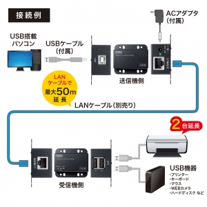 サンワサプライ USB2.0エクステンダー(2ポートハブ付き) USB2.0エクステンダー(2ポートハブ付き) USB-EXSET3 画像2