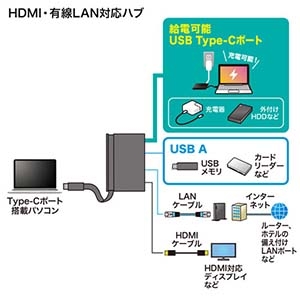 サンワサプライ 【生産完了品】USB3.1ドッキングハブ Type-Cポート LANポート HDMIポート変換対応 3ポート USB3.1ドッキングハブ Type-Cポート LANポート HDMIポート変換対応 3ポート USB-3TCH16BK 画像3