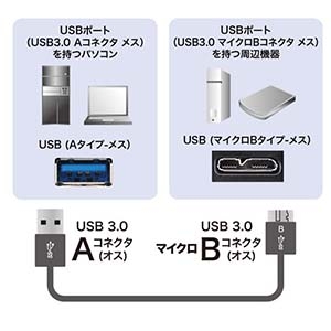 サンワサプライ USB3.0マイクロケーブル(A-MicroB) 0.3m 超ゴク細 USB3.0マイクロケーブル(A-MicroB) 0.3m 超ゴク細 KU30-AMCSS03K 画像2