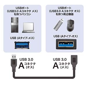 サンワサプライ USB3.0延長ケーブル0.5m USB3.0延長ケーブル0.5m KU30-EN05K 画像2