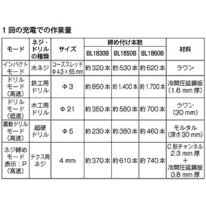 マキタ 充電式4モードインパクトドライバ 本体のみ 18V 黒 充電式4モードインパクトドライバ 本体のみ 18V 黒 TP141DZB 画像2