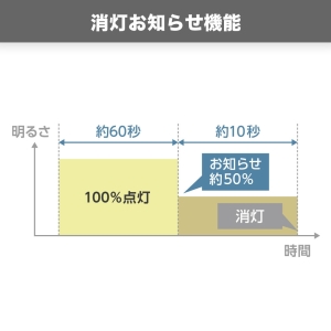 ヤザワ LED電球 A形 40W相当 電球色 センサー付き LED電球 A形 40W相当 電球色 センサー付き LDA5LGP2 画像4