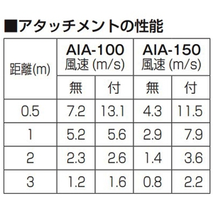 未来工業 風速増強アタッチメント シロッコファン 多翼送風機 専用 適合ダクト100 開口面積9.3&#13216; 風速増強アタッチメント シロッコファン 多翼送風機 専用 適合ダクト100 開口面積9.3&#13216; AIA-100 画像3