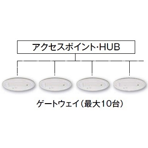 DAIKO ゲートウェイ SENMU専用 接点入力端子7系統 埋込穴φ100 白 ゲートウェイ SENMU専用 接点入力端子7系統 埋込穴φ100 白 LSM-BGW01E 画像2