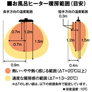 コンフォー お風呂ヒーター 即暖タイプ 一般家庭用 防水仕様 1000W 吊り下げ・壁設置兼用 お風呂ヒーター 即暖タイプ 一般家庭用 防水仕様 1000W 吊り下げ・壁設置兼用 HEATS101WA* 画像3