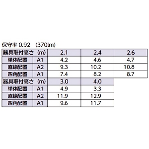 ホタルクス 【受注生産品】非常用LED照明器具 直付形 電池内蔵型 低天井用〜3m リモコン自己点検機能付 【受注生産品】非常用LED照明器具 直付形 電池内蔵型 低天井用〜3m リモコン自己点検機能付 MXMD132-3S 画像3