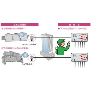 アサダ フロン漏えい検知警報器 ≪フロンみはり SPLS≫ 半導体式センサー 検知濃度100/1000/2000ppm フロン漏えい検知警報器 ≪フロンみはり SPLS≫ 半導体式センサー 検知濃度100/1000/2000ppm FM230 画像2